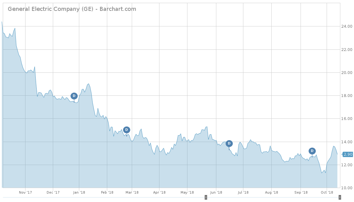 GE price performance