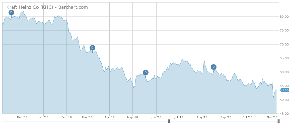 KHC price chart