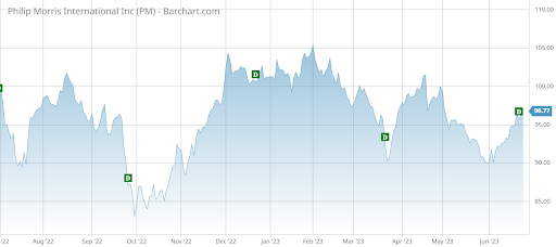 PM stock chart