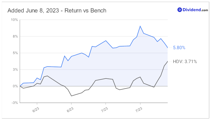 2023_07_25_pm_hys_since_added_chart