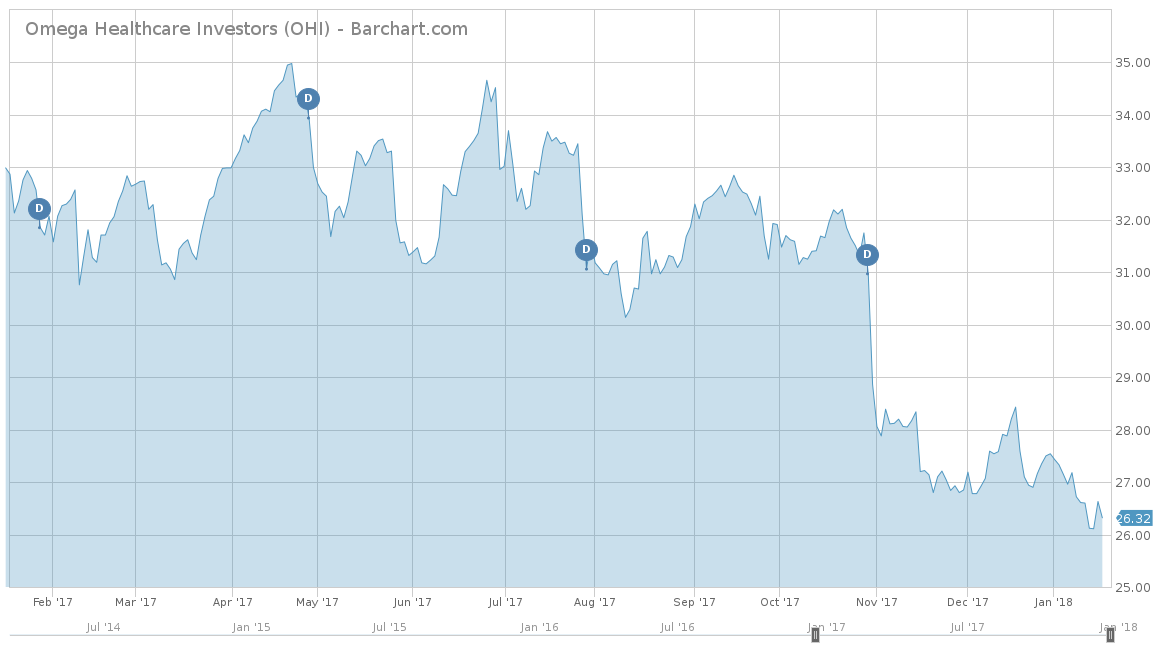 Omega Healthcare Investors Chart