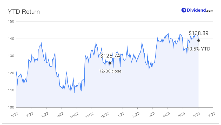 2023_06_27_ppg_mat_ytd_chart