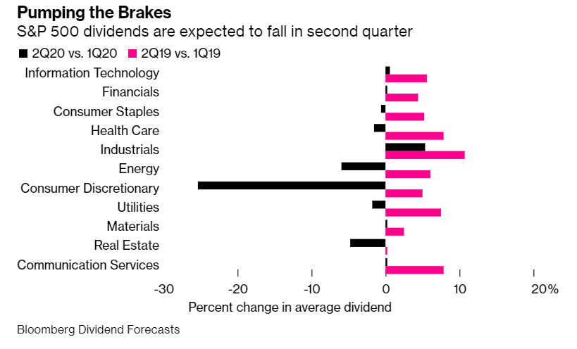 S&P 500 dividend expectations in Q2 2020
