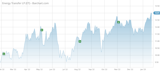 ET company stock