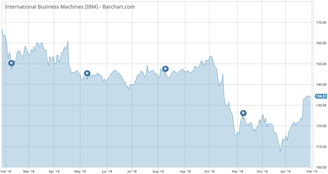 IBM price performance