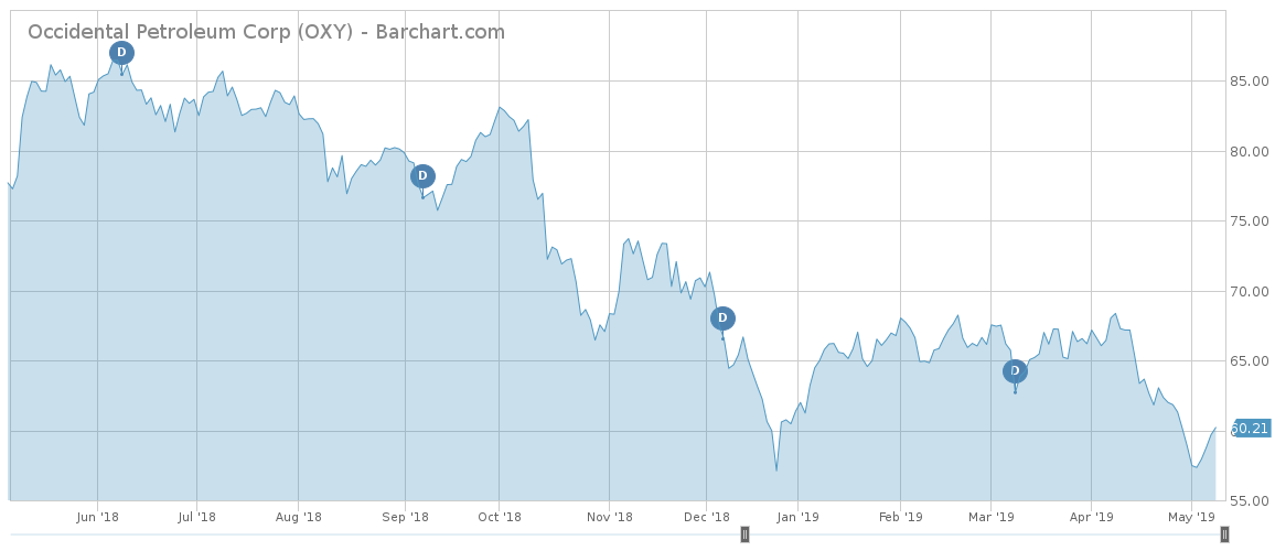 OXY price performance