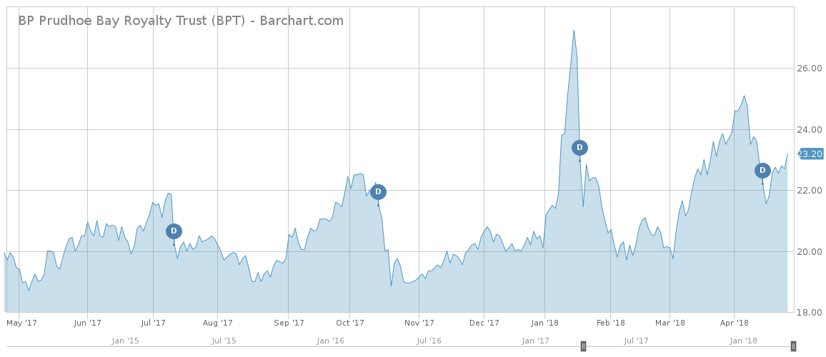 BP Prudhoe Royalty Trust Chart