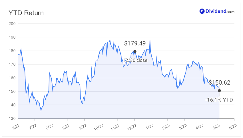 2023_06_02_cvx_en_ytd_chart