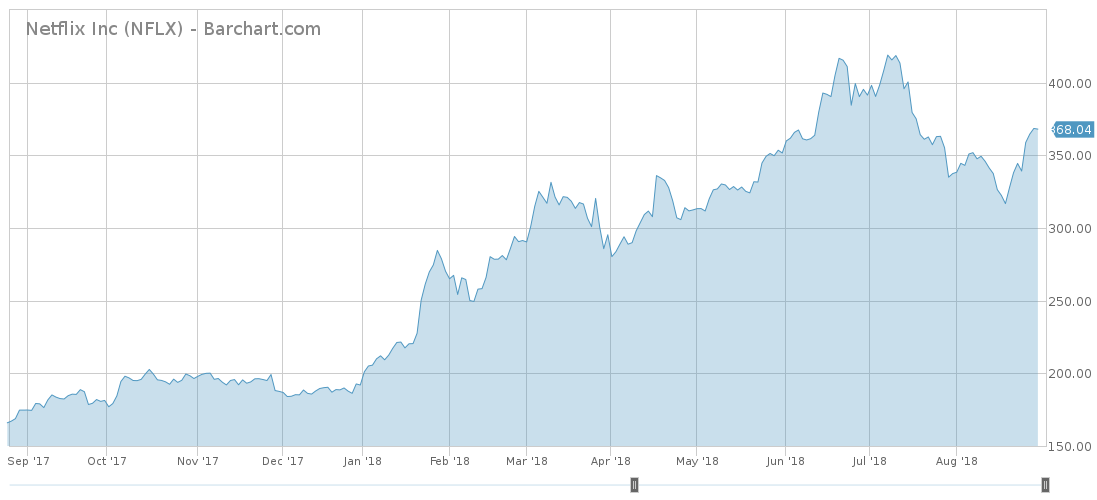 NFLX stock price trend