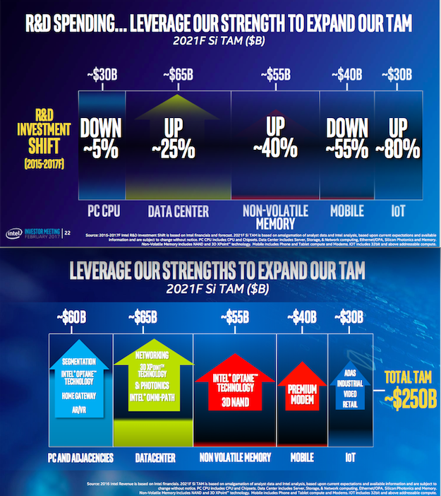 R&D Spending to Leverage Strength and Expand TAM