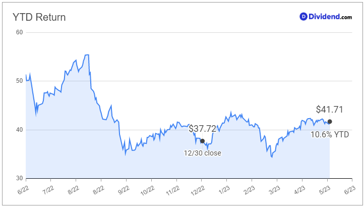 EPR - Ytd