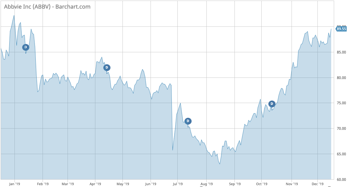 ABBV stock price performance