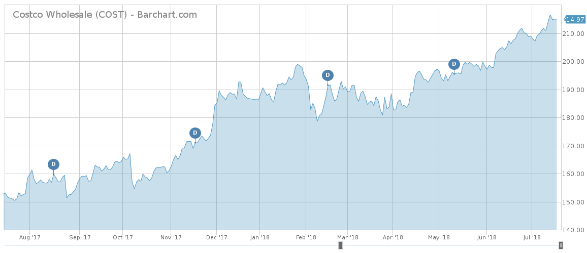 Costco Stock Chart