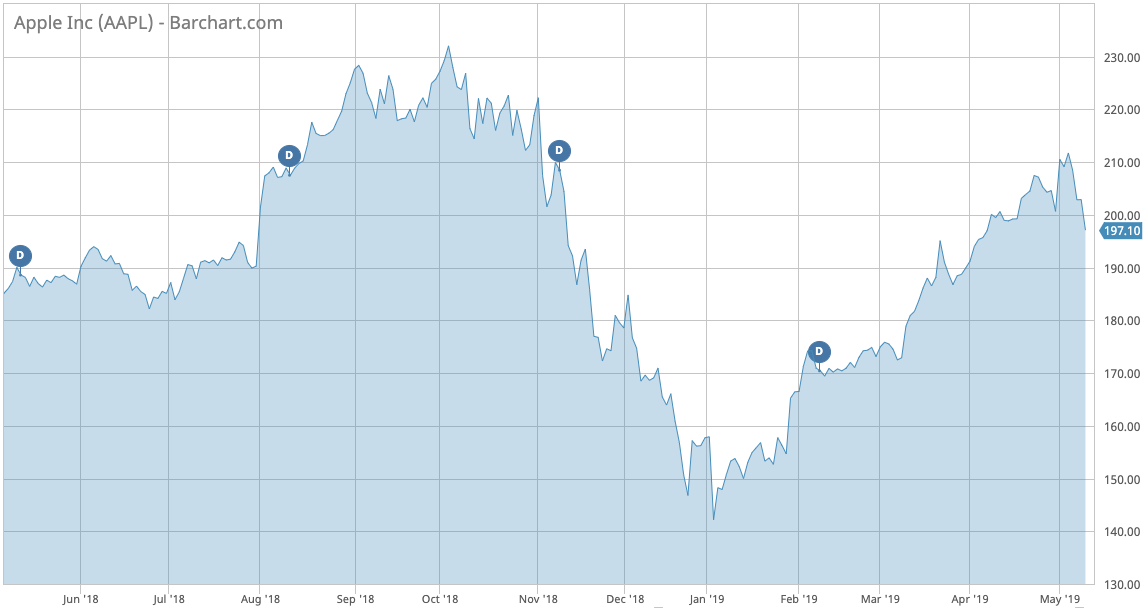 Apple price performance