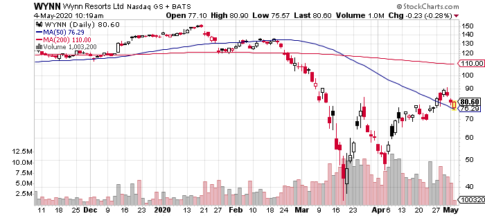 WYNN chart