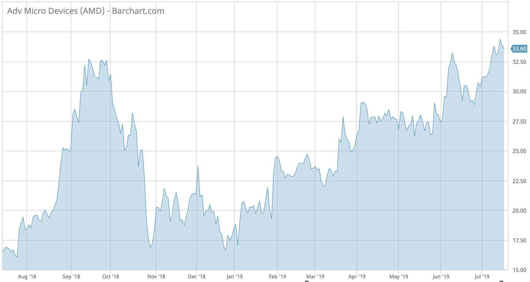 AMD price performance