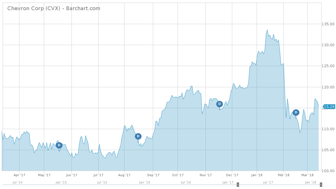 Chevron Corp Chart