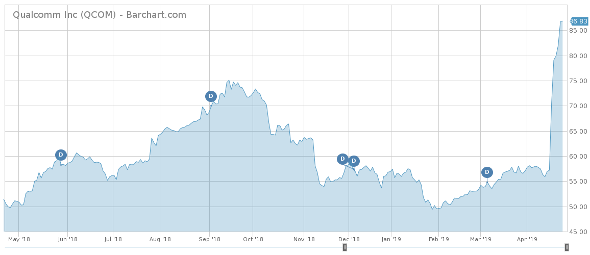 qualcomm price chart