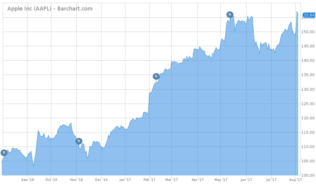 Apple Inc Stock Chart