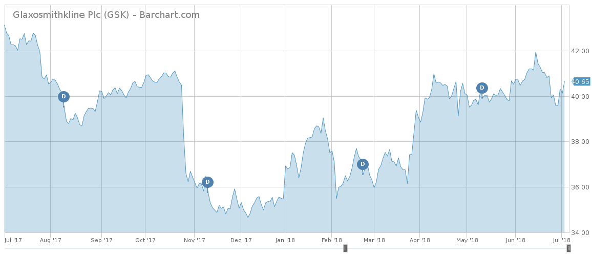 GSK Stock Chart