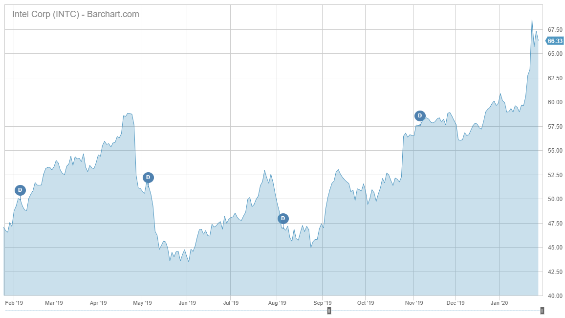 INTC Barchart Interactive Chart 01 29 2020
