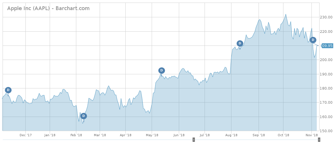 Apple price chart