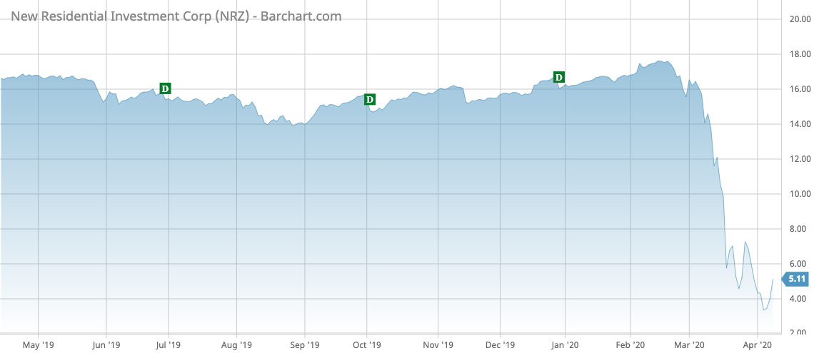 NRZ Barchart Interactive Chart 04 08 2020