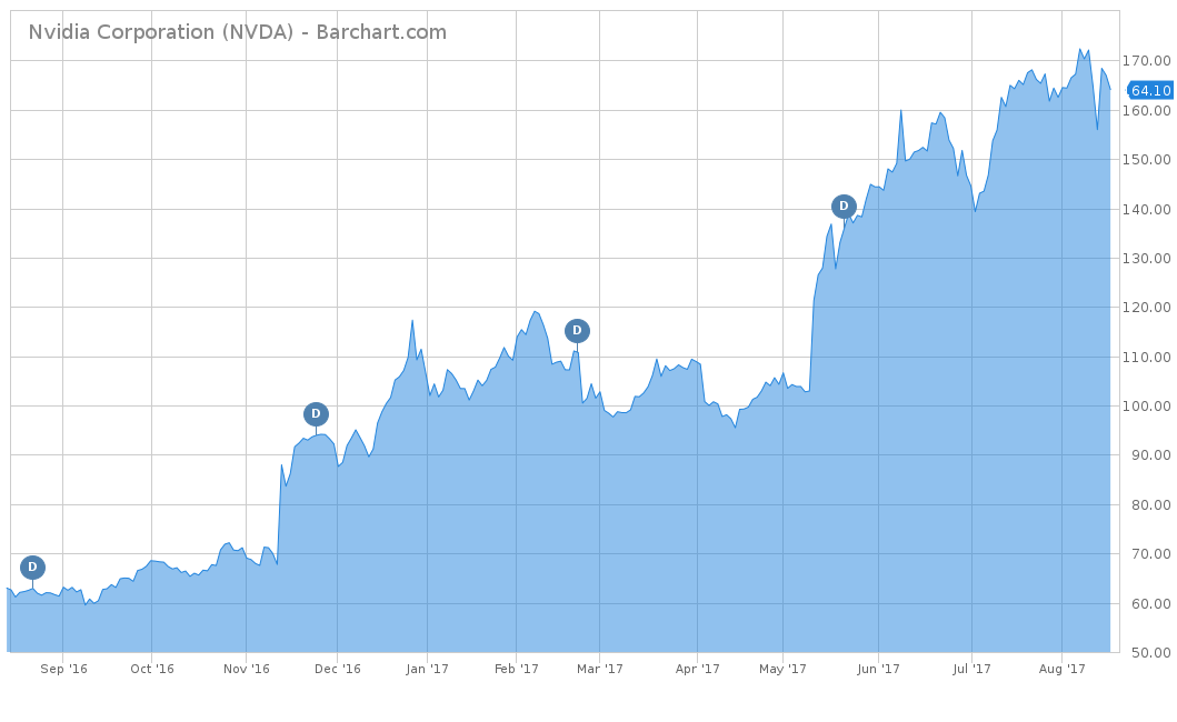 Nvidia Stock Chart