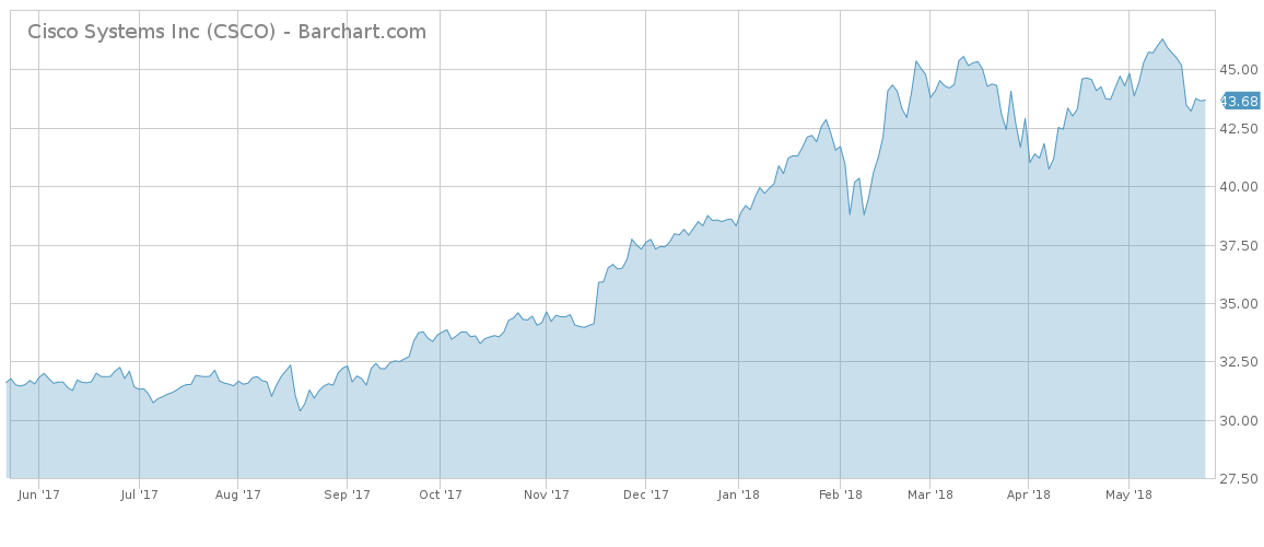CISCO Systems Stock Chart