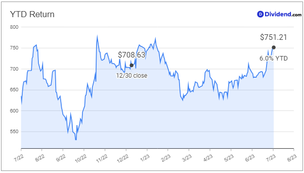 dgs ytd 7 25