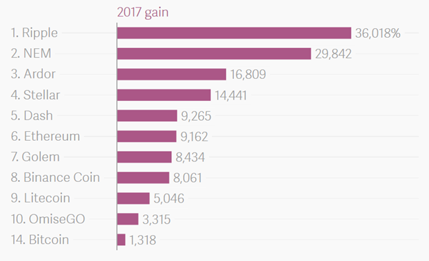 Top Cryptocurrencies Chart