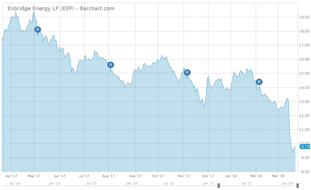 Enbridge Energy LP Chart