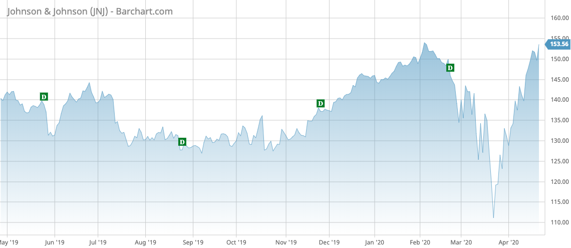JNJ Barchart Interactive Chart 04 22 2020