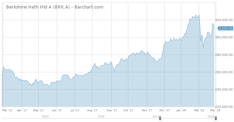Berkshire Hath Chart