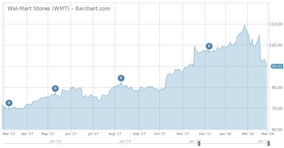 Wal-Mart Stores Chart