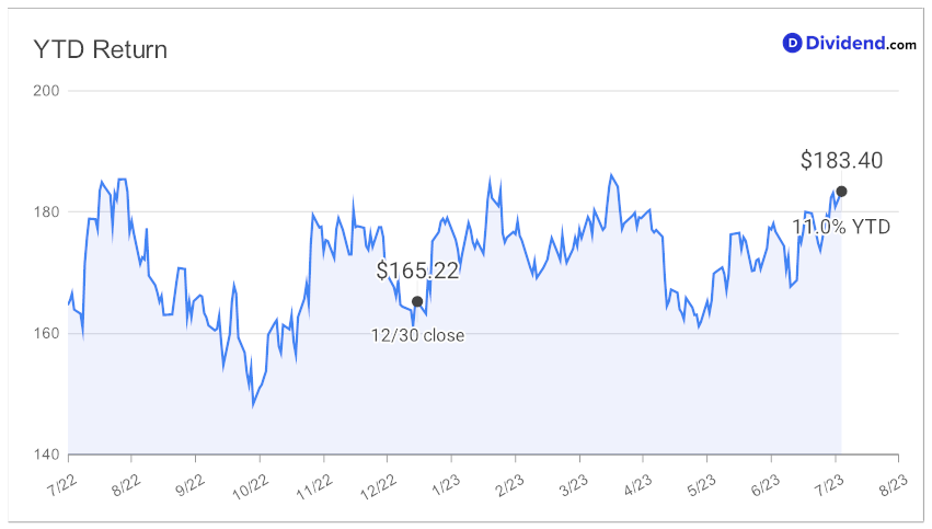 2023_07_19_txn_tech_ytd_chart