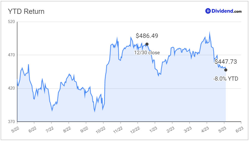 lmt ytd chart