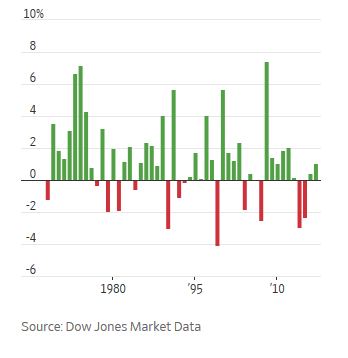 Market Performance around Christmas