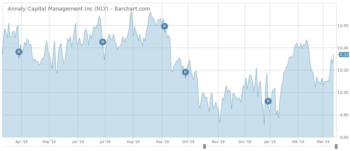 NLY price chart