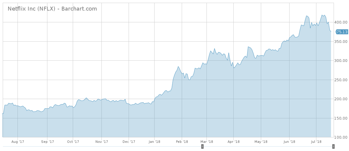 Netflix Stock Chart