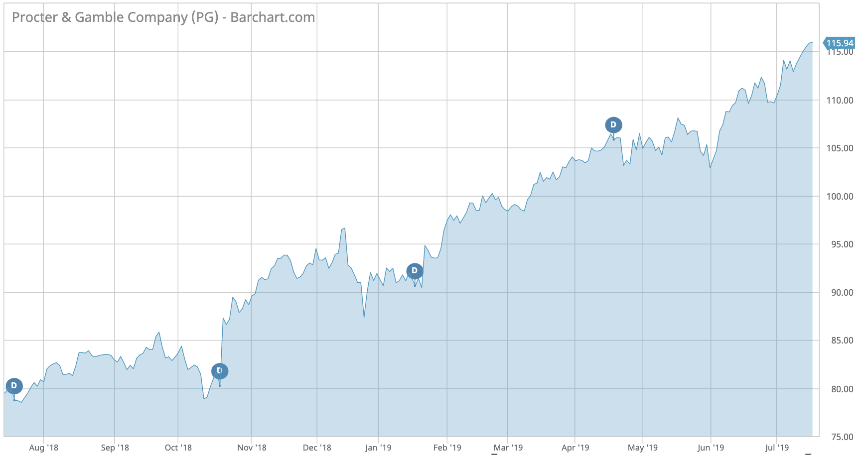 PG 1-year price performance