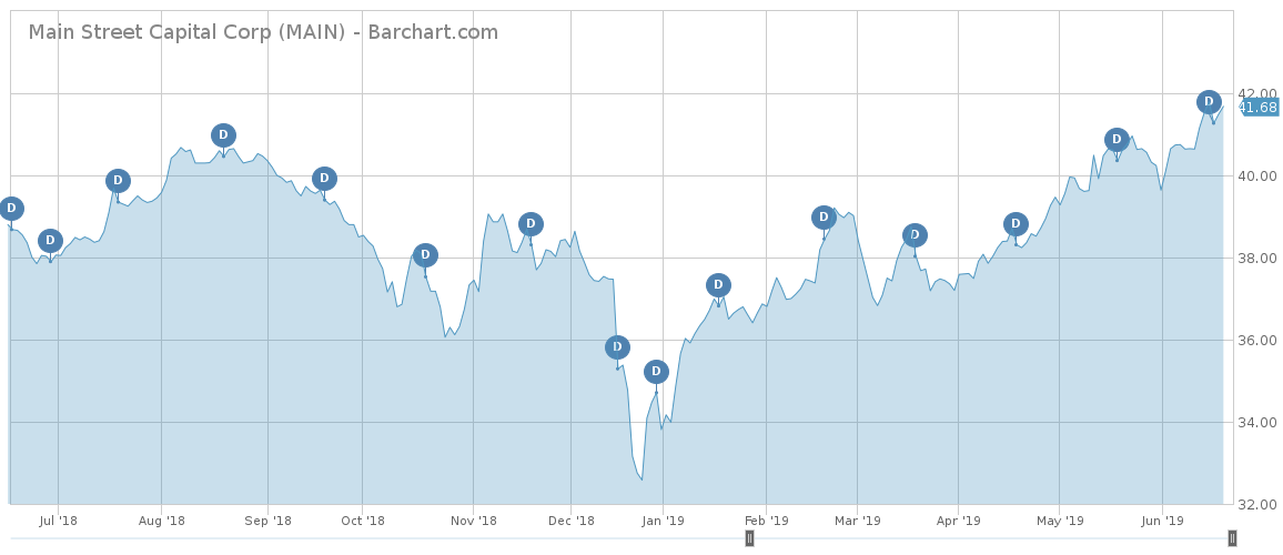 MAIN 1-year price chart