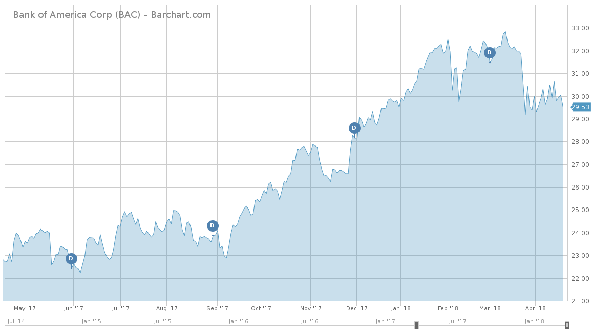 Bank of Canada Corp Chart