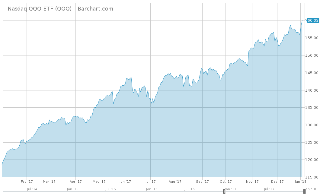 PowerShares QQQ Chart