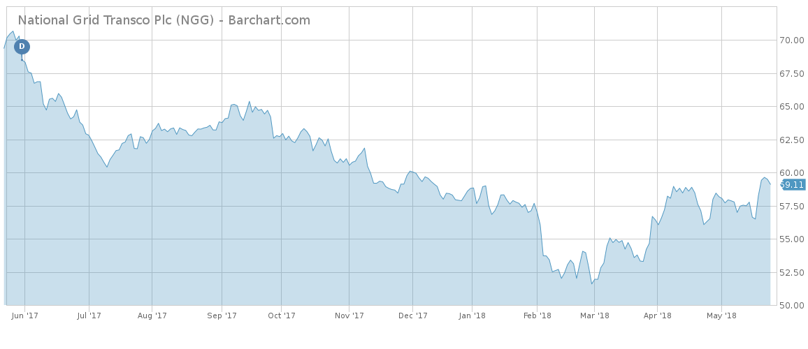 National Grid Stock Chart