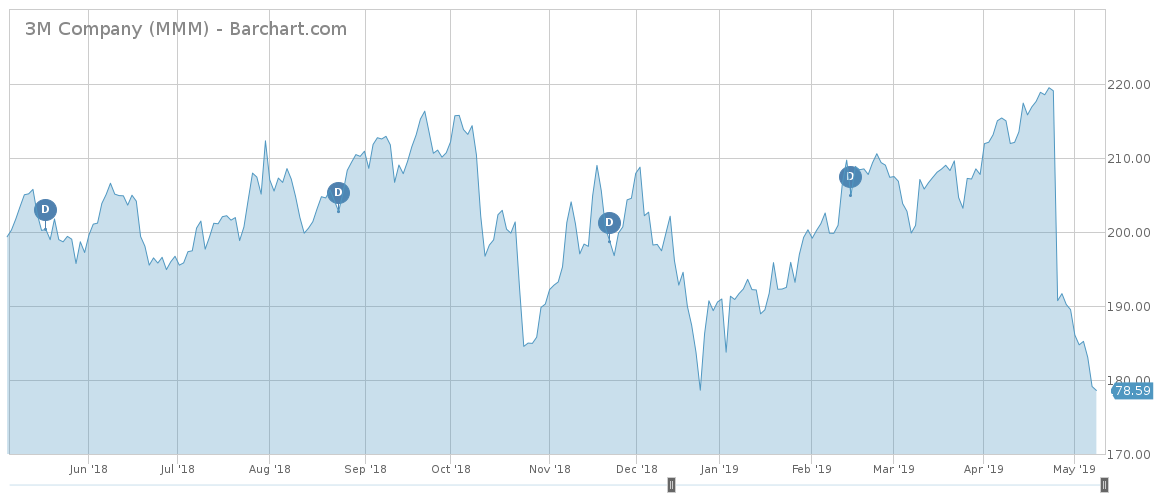 MMM price performance