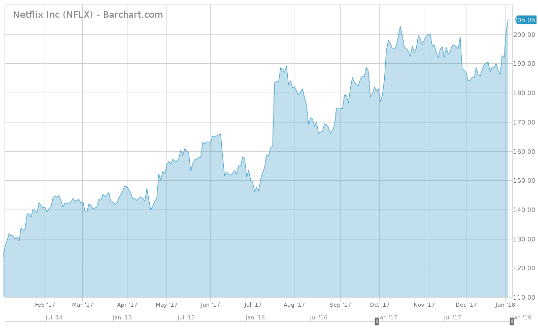 Netflix Inc. Chart