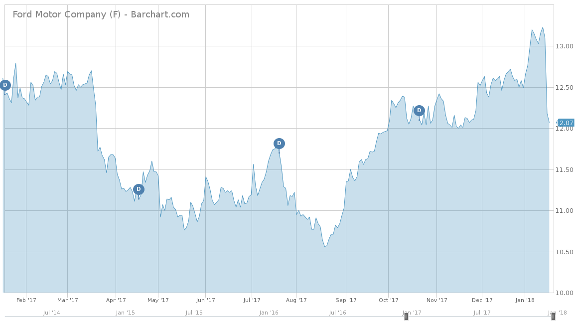 Ford Motor Company Chart