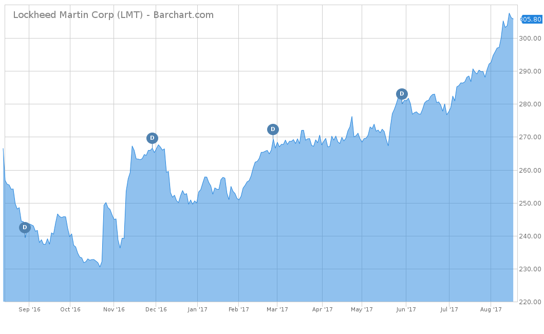 Lockheed Martin Stock Chart