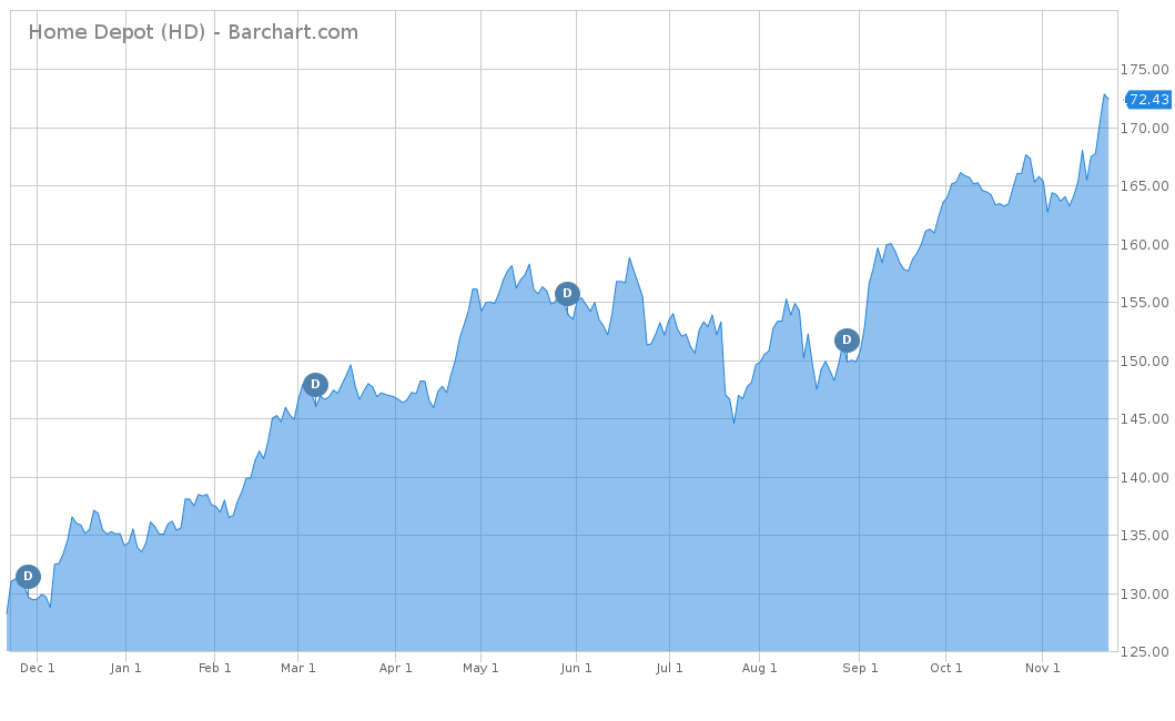 Home Depot chart (HD)